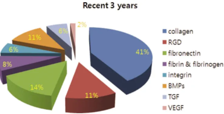Fig. 3. Relative % ratio of search words related with bioactive organic materials in recent 3 years.