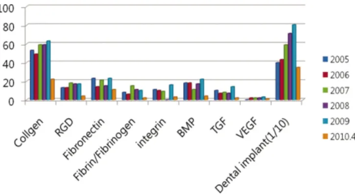 Fig. 7. Changes of frequency of subject studied with collagen according to pub- pub-lished year by Scharnweber et al.