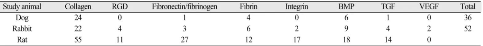 Fig. 9. Comparison of frequency of subject according to published year: 24 dog model studies.