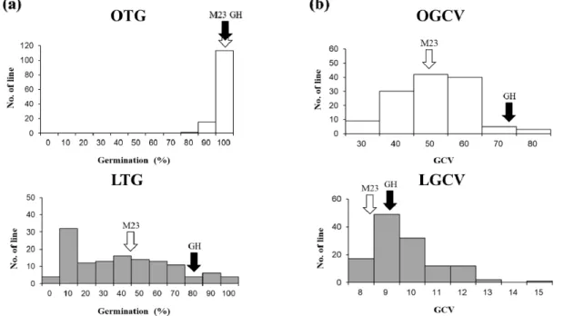 Fig.  2.  Frequency  distribution  of  germination  rate  (a)  and  GCV  (b)  among  RILs