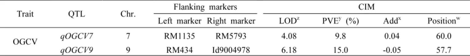 Table  4.  QTL  for  germination  speed  identified  from  the  Milyang23/Gihobyeo  RIL  population