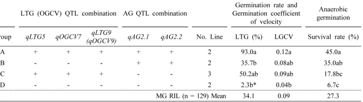 Table  5.  Germination  rate  and  germination  coefficient  of  velocity  of  the  RILs  with  different  allelic  combinations  of  the  QTLs.