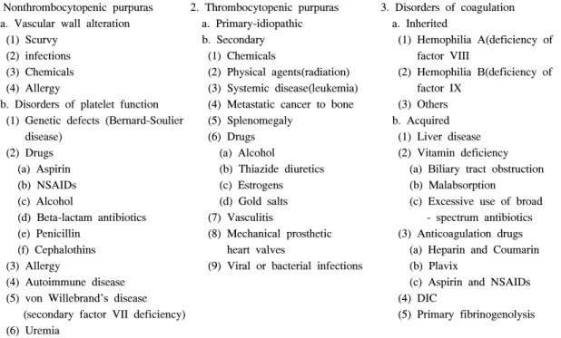 Table  2.  Classification  of  Bleeding  Disorders 1.  Nonthrombocytopenic  purpuras