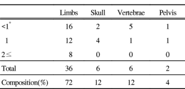 Table 5. Lesional prevalence of limbs in fractured Thoroughbred foals