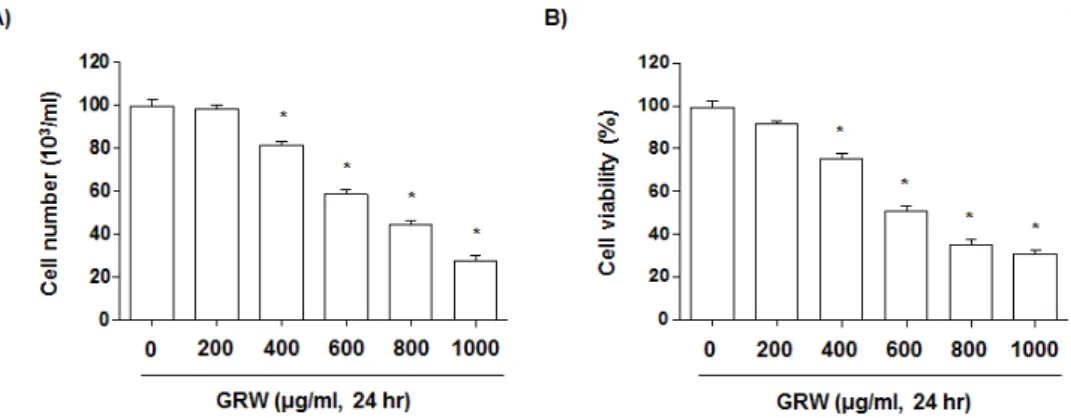 Fig. 1. Inhibition of cell proliferation by GRW in T24 human bladder cancer cells. Cells were seeded in 6 well plate at 3×105 cells/mL  and treated with the indicated concentrations of GRW for 24 hr
