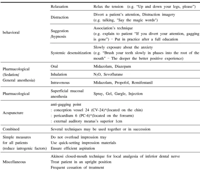Table  1.  Summary  of  Management  of  Gagging  Patient