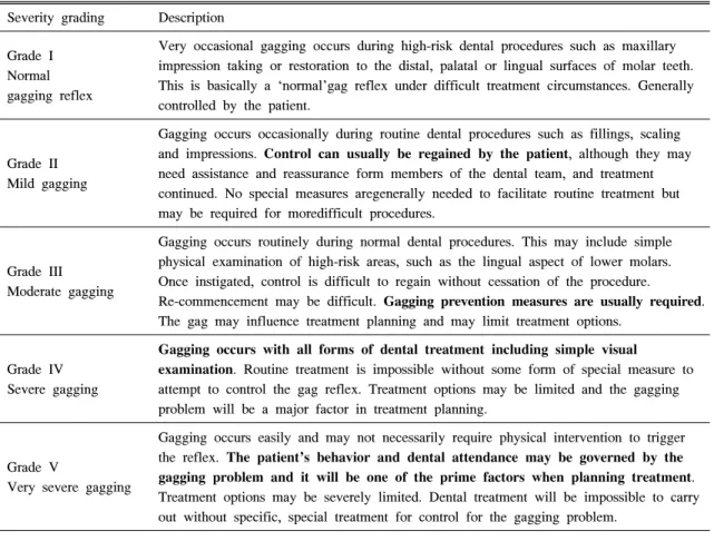Table  2.  Gagging  Severity  Index  (GSI) Severity  grading Description