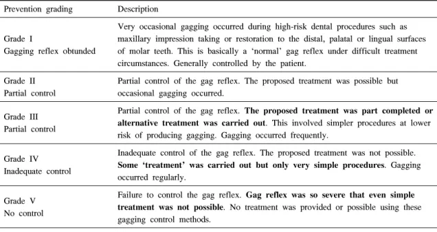 Table  3.  Gagging  Prevention  Index  (GPI)  Prevention  grading Description
