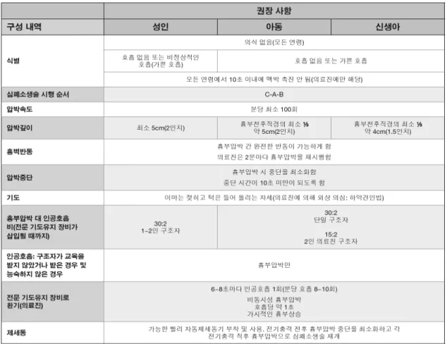Table  1.  성인,  아동 및 유아  심폐소생술의 핵심  내용  비교 되어  각기  다른  활동을  동시에  시행하기  때문에  팀 으로  소생술을  시행하는  것에  보다  중점을  두게  되 었다
