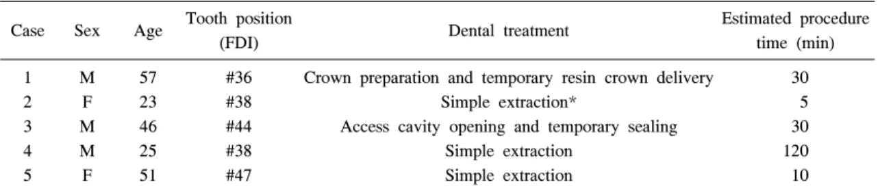 Table  1.  Patients’  Data  Concerning  Their  Dental  Treatment Case Sex Age Tooth  position