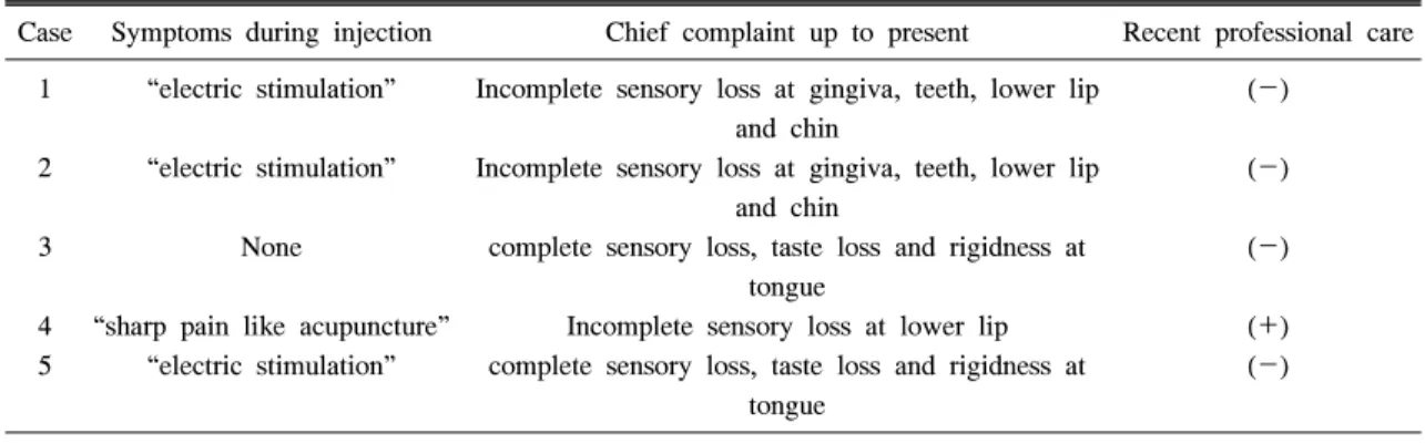 Table  3.  Patients’  Data  Concerning  Their  Symptoms  during  Injection  of  Local  Anesthetics  and  up  to  Present,  Including  Their  Recent  Professional  Care  for  Nerve  Damage