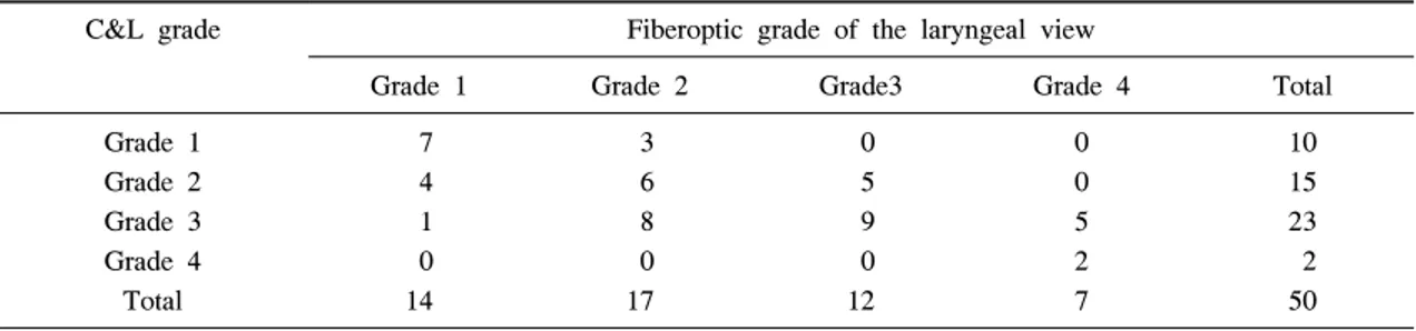 Table  3.  Comparison  of  C&amp;L  Grade  and  Fiberoptic  Grade  of  the  Laryngeal  View