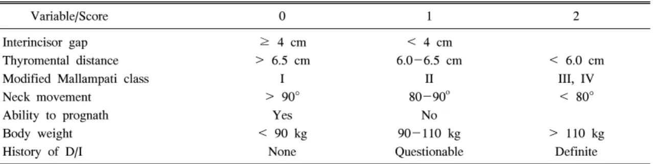Table  1.  Composition  of  the  El-Ganzouri  and  Colleagues  Multivariate  Risk  Index  (EGRI)