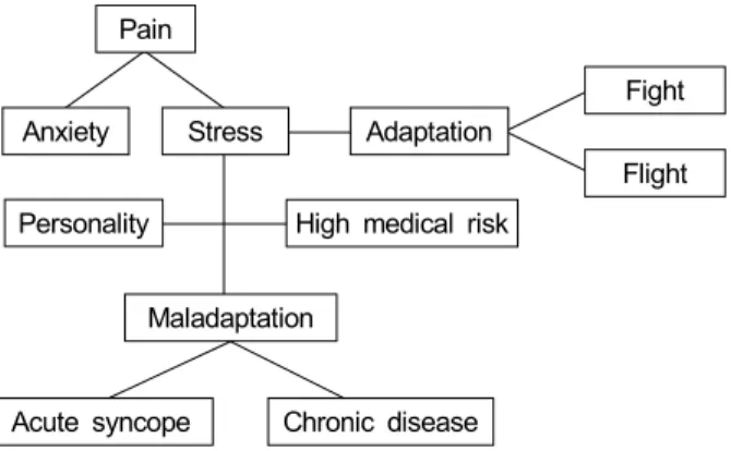 Fig.  3.  Interrelationship  of  pain,  anxiety  and  stress.