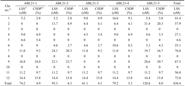 Fig.  6.  Substituted  chromosome  segments  in  ABLs21  of  chromosome  1  to  6.  Letters  A,  B,  C,  D,  and  E  on  top  are  ABL21-1,  ABL21-2,  ABL21-3,  ABL21-4  and  ABL21-5,  respectively.