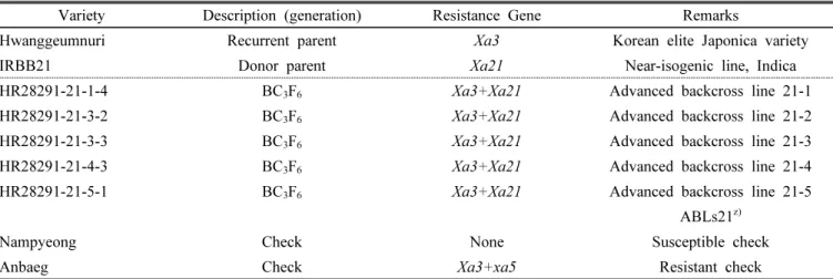 Table  1.  List  of  recurrent/donor  parents,  ABLs21,  and  check  varieties  used  in  this  study.