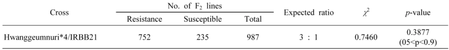 Table  3.  Segregation  ratio  of  the  resistance  reaction  in  BC 3 F 2   against  bacterial  blight  K3a  race,  Xanthomonas  oryzae  pv