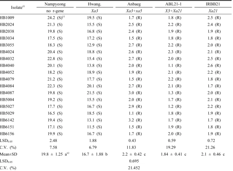 Table  6.  Resistance  reaction  of  recurrent/donor  parents,  advanced  backcross  line  21-1  with  different  genotypes  against  18  Korean  Xanthomonas  oryzae  pv