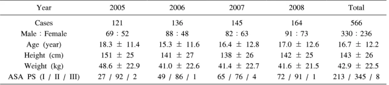 Table  1.  Demographic  Data Year 2005 2006 2007 2008 Total Cases Male：Female Age  (year) Height  (cm) Weight  (kg) ASA  PS  (I  /  II  /  III) 121 69：52   18.3  ±  11.4151  ±  25  48.6  ±  22.927  /  92  /  2 136 88：48   15.3  ±  11.6141  ±  27  41.0  ±  