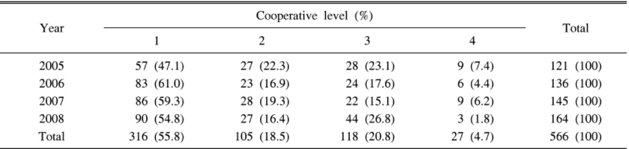 Table  2.  Cooperative  Level  of  Patients  from  2005  to  2008 