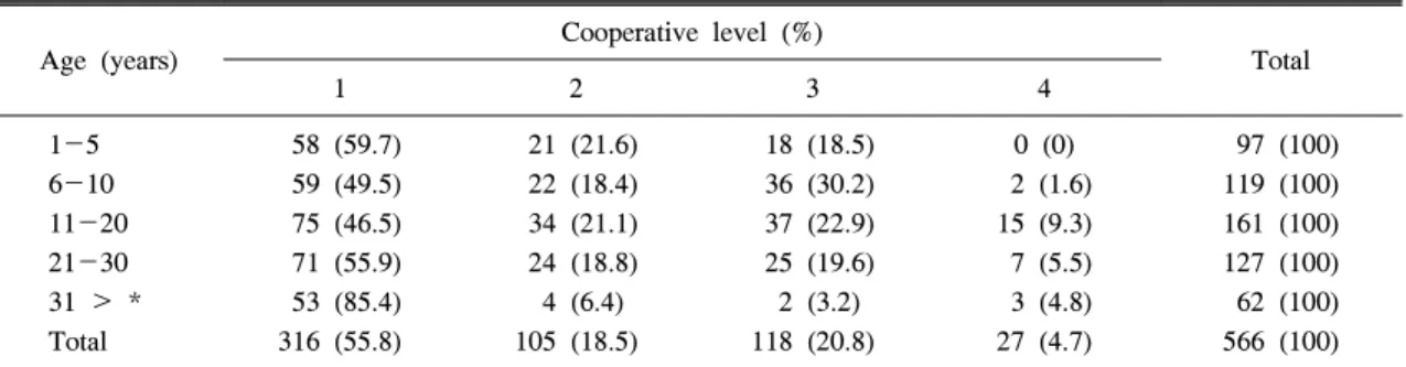 Table  4.  Cooperation  Level  of  Age  Groups