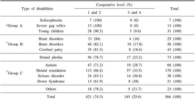 Table  5.  Cooperation  Level  and  Type  of  Disabilities
