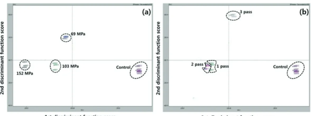 Fig 7.  전자코를 이용한 톳 필름의 향기 프로파일. (a) high-pressure homogenization(HPH)   처리 압력에 대한 효과(69 MPa, 103 MPa, 152 MPa(1 pass)) (b) HPH pass 횟수에   대한 효과(1 pass, 2 pass, 3 pass(152 MPa)).