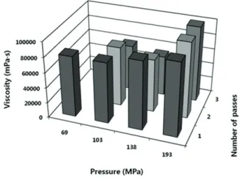 Fig 31. High-pressure homogenization의 처리 압력과 pass 횟수에 따른 모자반 용액의 점도. 
