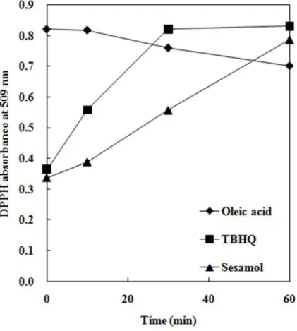 Fig  3.   Changes of DPPH absorbance from oxidized oleic acid     containing TBHQ and sesamol at 90 °C.