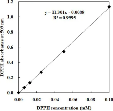 Fig  4. Calibration curve of DPPH in isooctane system.