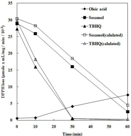 Fig  5.  Changes of DPPH loss from oxidized oleic acid containing TBHQ and   sesamol and calculated DPPH loss of TBHQ and sesamol using antioxidant  contents analyzed by HPLC.