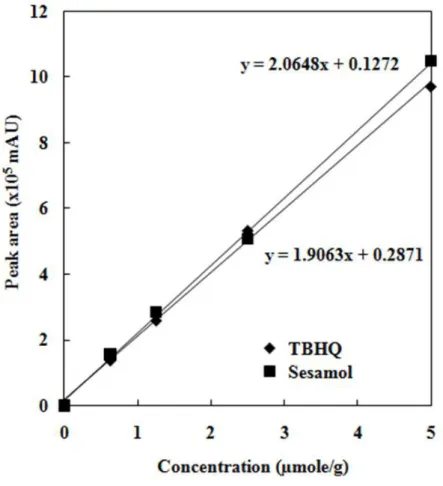 Fig  6. Calibration curves of TBHQ and sesamol using HPLC.