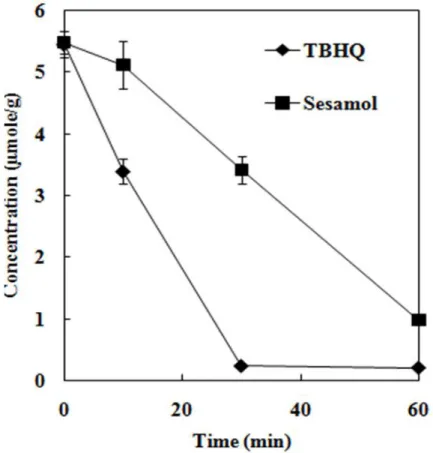Fig  7. Changes of antioxidant concentration from oxidized oleic             acid containing TBHQ or sesamol at 90 °C.