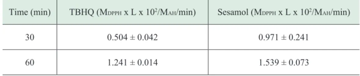 Table 2.  Antioxidant effectiveness of TBHQ and sesamol with HPLC analysis by calculated DPPH loss