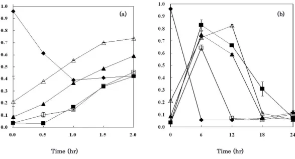 Fig  9.  Absorbance changes of DPPH with thermally-oxidized lard without FRSs  (◆) and with sesamol (△), TBHQ (■), BHA (▲), and α-tocopherol (□) at  180 (a) and 120°C (b).