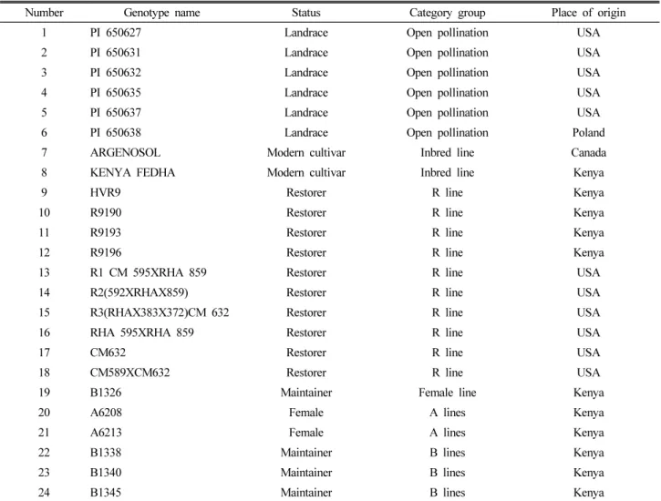 Table 1. A List of 24 sunflower inbred lines, restorer and Maintainers genotypes used in this study