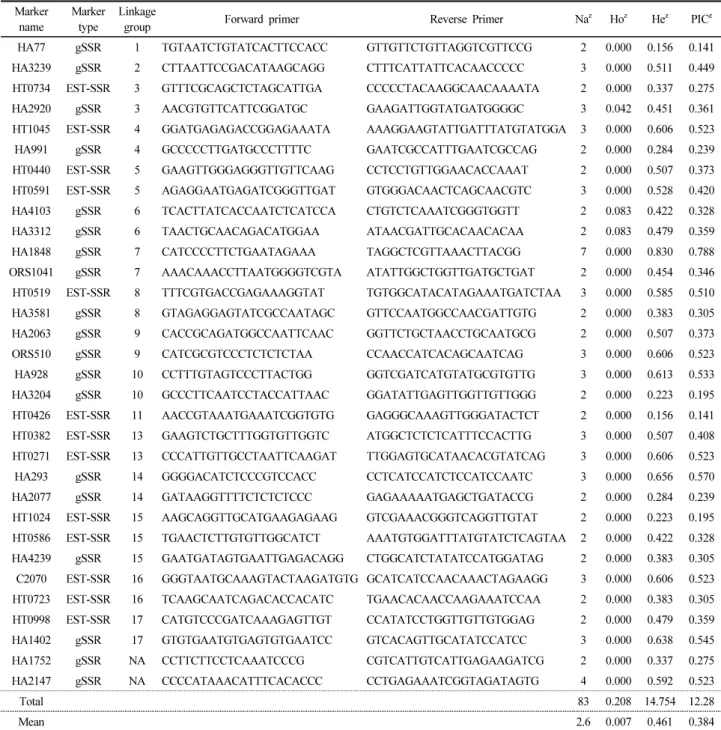Table 2. Information of 32 SSR primers used for analysis of 24 genotypes in this study Marker 
