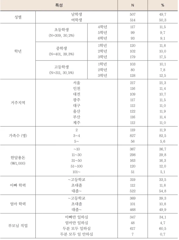 Table 1.  표본의 특성 (N=1021) 특성 N % 성별 남학생 여학생 507514 49.750.3 학년 초등학생  (N=309, 30.2%) 4학년5학년6학년 1179993 11.59.79.1중학생  (N=401, 39.3%) 1학년 2학년 3학년 120102179 11.8 10.017.5 고등학생  (N=311, 30.5%) 1학년 2학년 3학년 10380128 10.17.8 12.5 거주지역 서울인천대전광주 대구 울산 부산 제주 217116 