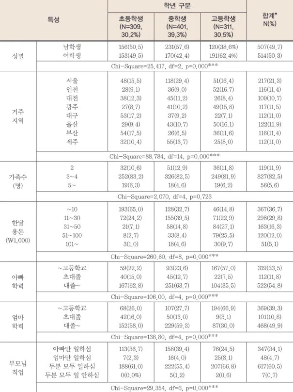Table 2.  학년에 따른 표본의 특성 차이 특성 학년 구분 합계*초등학생 N(%) (N=309,  30.2%) 중학생 (N=401, 39.3%) 고등학생 (N=311, 30.5%) 성별 남학생여학생 156(50.5) 153(49.5) 231(57.6)170(42.4) 120(38.6%)191(62.4%) 507(49.7)514(50.3) Chi-Square=25.417, df=2, p=0.000*** 거주 지역 서울인천대전광주대구 울산 부산 제주 4