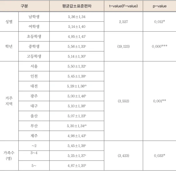 Table 4.  표본의 특성에 따른 시판 라면류의 선호도 차이
