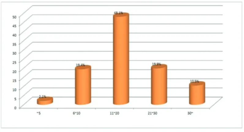 Fig 17.  평균적인 식사량