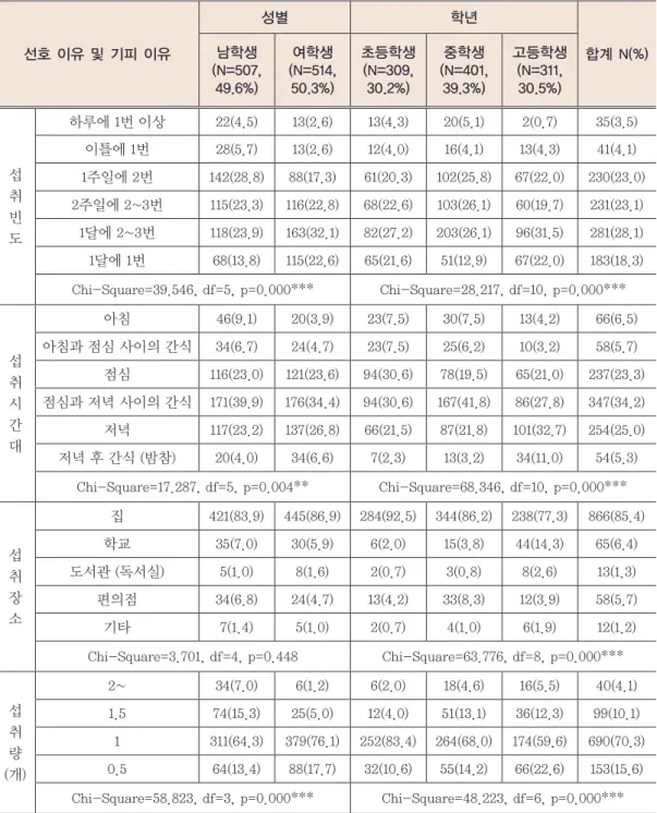 Table 11.  성별과 학년에 따른 시판 라면류 섭취 현황의 차이 선호 이유 및 기피 이유 성별 학년 합계 N(%)남학생  (N=507,  49.6%) 여학생  (N=514, 50.3%) 초등학생 (N=309, 30.2%) 중학생  (N=401, 39.3%) 고등학생 (N=311, 30.5%) 섭 취  빈 도 하루에 1번 이상 22(4.5) 13(2.6) 13(4.3) 20(5.1) 2(0.7) 35(3.5)이틀에 1번28(5.7)13(2.6)12(4
