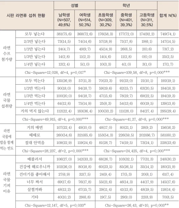 Table 13.  성별과 학년에 따른 시판 라면류 섭취 현황의 차이 (계속) Note: *p<0.1, **p<0.01, ***p<0.001시판 라면류 섭취 현황 성별 학년 합계 N(%)남학생 (N=507, 49.6%)여학생 (N=514, 50.3%)초등학생 (N=309, 30.2%)중학생 (N=401, 39.3%)고등학생 (N=311, 30.5%)라면 수프 첨가량모두 넣는다381(75.6)368(72.6)176(58.3)177(72.0)