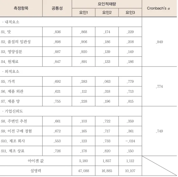 Table 14.  시판 라면류 선택속성 항목의 탐색적 요인분석 및 신뢰도분석 Note : 총 설명력 74.081%측정항목 공통성 요인적재량 Cronbach's α요인1요인2요인3·내적요소.949S1