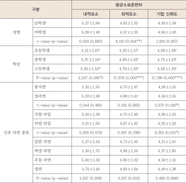 Table 15.  표본의 특성에 따른 시판 라면류의 선택속성 차이 구분 평균±표준편차 내적요소 외적요소 기업 신뢰도 성별 남학생  5.27±1.64 4.82±1.53 4.43±1.59여학생 5.29±1.464.57±1.354.56±1.43 t-value (p-value) 0.023 (0.880) 8.110 (0.004**) 1.192 (0.167) 학년 초등학생 5.12±1.67 a 4.30±1.57 a 4.09±1.58 a중학생5.37±1.54b4.9