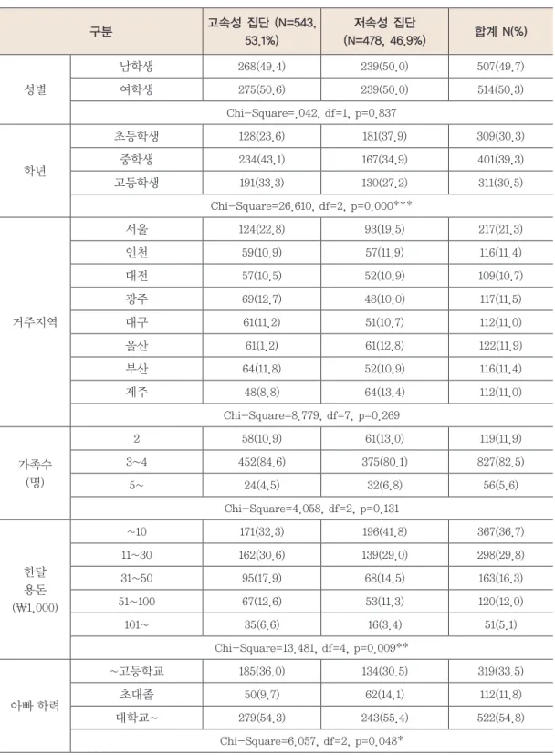 Table 18.  표본의 특성에 따른 시판 라면류 선택 고속성ㆍ저속성 집단 차이 구분 고속성 집단 (N=543,  53.1%) 저속성 집단  (N=478, 46.9%) 합계 N(%) 성별 남학생 268(49.4) 239(50.0) 507(49.7)여학생275(50.6)239(50.0)514(50.3) Chi-Square=.042, df=1, p=0.837 학년 초등학생 128(23.6) 181(37.9) 309(30.3)중학생234(43.1)167(34