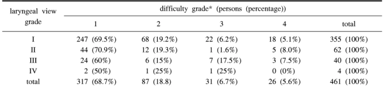 Table  2.  The  Relative  Distribution  of  Difficulty  Grade  and  Laryngeal  View  Grade