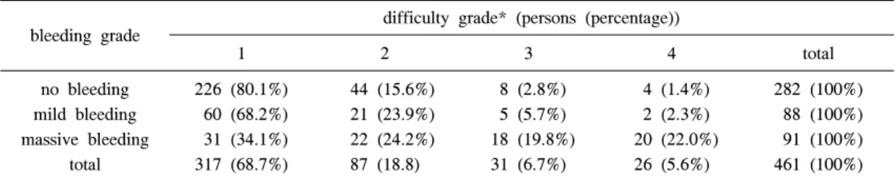 Table  3.  The  Relative  Distribution  of  the  Degree  of  Difficulty  and  Intra-oral  Bleeding  Grade