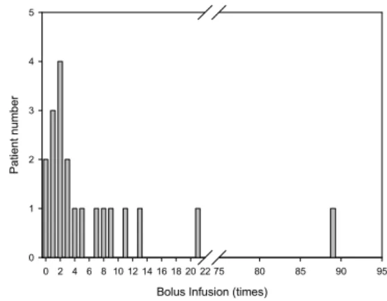 Table  3.  Characteristics  of  Patient  Controlled  Ane- Ane-sthesia  in  PCA  Group