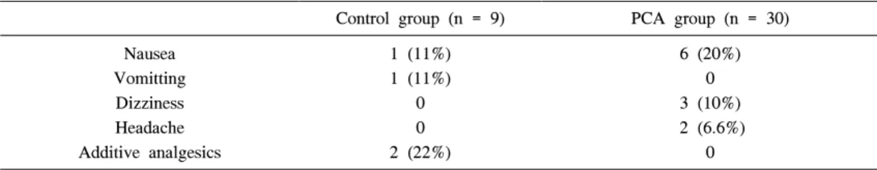 Table  4.  Frequency  of  Complication  in  Each  Group  (Cases)